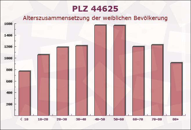 Postleitzahl 44625 Herne, Nordrhein-Westfalen - Weibliche Bevölkerung