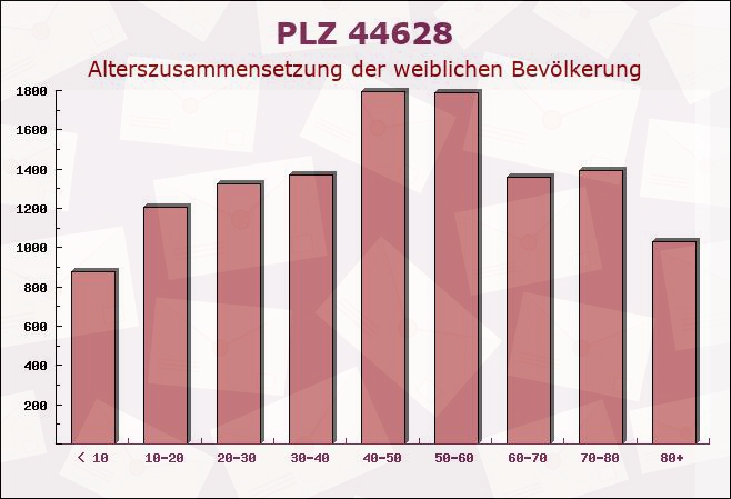 Postleitzahl 44628 Herne, Nordrhein-Westfalen - Weibliche Bevölkerung