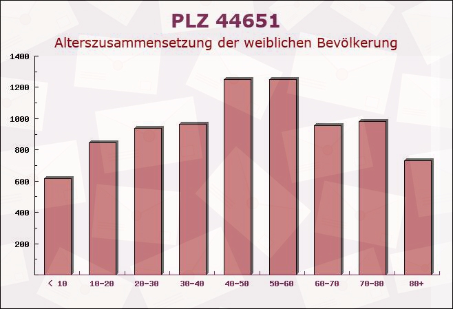 Postleitzahl 44651 Herne, Nordrhein-Westfalen - Weibliche Bevölkerung