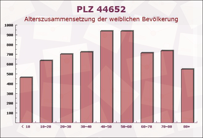 Postleitzahl 44652 Herne, Nordrhein-Westfalen - Weibliche Bevölkerung