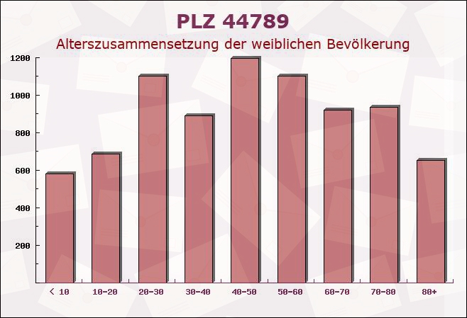 Postleitzahl 44789 Bochum, Nordrhein-Westfalen - Weibliche Bevölkerung