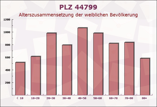 Postleitzahl 44799 Bochum, Nordrhein-Westfalen - Weibliche Bevölkerung