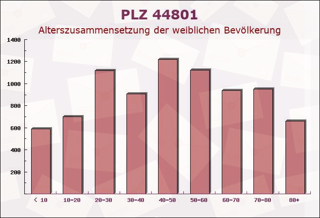 Postleitzahl 44801 Bochum, Nordrhein-Westfalen - Weibliche Bevölkerung