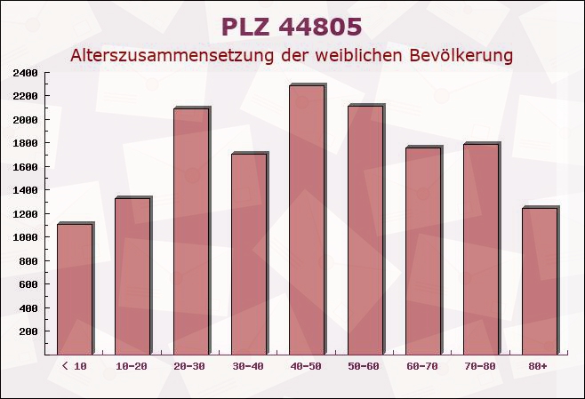 Postleitzahl 44805 Bochum, Nordrhein-Westfalen - Weibliche Bevölkerung