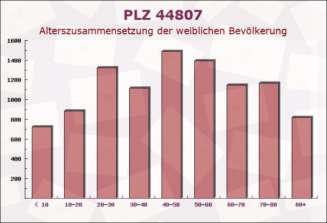 Postleitzahl 44807 Bochum, Nordrhein-Westfalen - Weibliche Bevölkerung