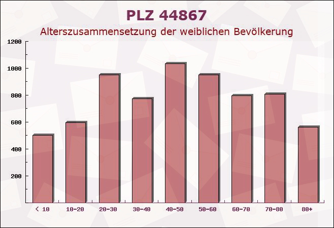 Postleitzahl 44867 Bochum, Nordrhein-Westfalen - Weibliche Bevölkerung