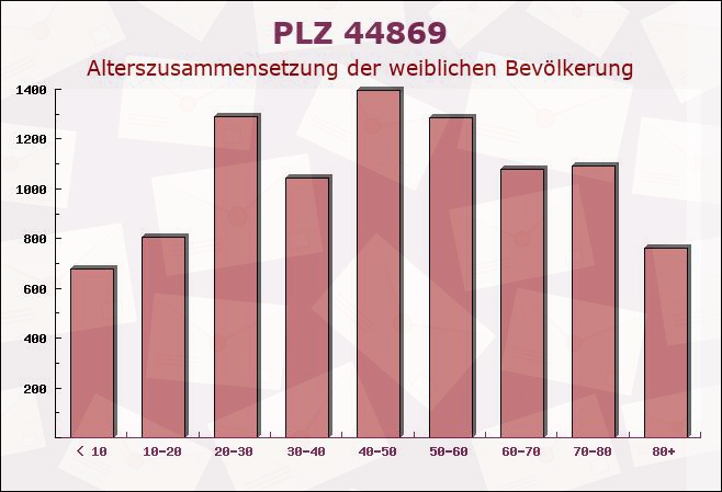 Postleitzahl 44869 Bochum, Nordrhein-Westfalen - Weibliche Bevölkerung