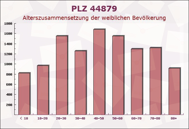 Postleitzahl 44879 Bochum, Nordrhein-Westfalen - Weibliche Bevölkerung