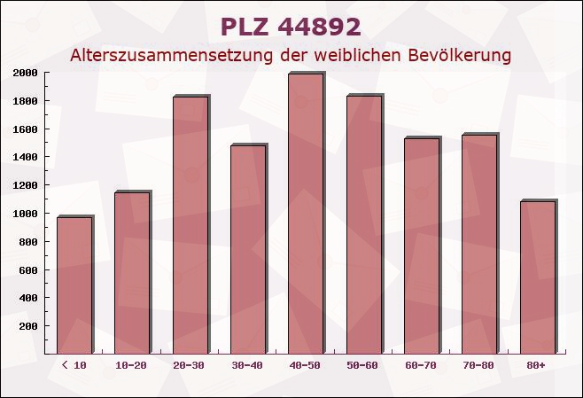 Postleitzahl 44892 Bochum, Nordrhein-Westfalen - Weibliche Bevölkerung