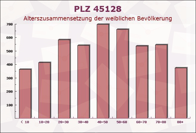 Postleitzahl 45128 Essen, Nordrhein-Westfalen - Weibliche Bevölkerung