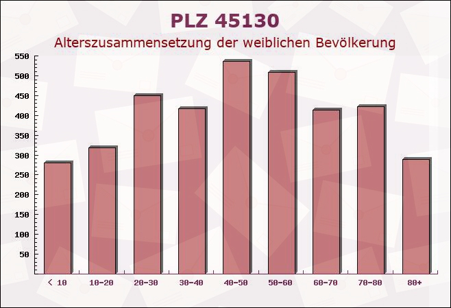 Postleitzahl 45130 Essen, Nordrhein-Westfalen - Weibliche Bevölkerung