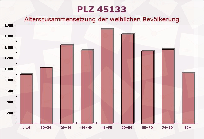 Postleitzahl 45133 Essen, Nordrhein-Westfalen - Weibliche Bevölkerung