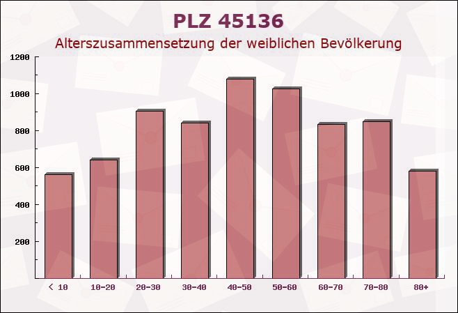 Postleitzahl 45136 Essen, Nordrhein-Westfalen - Weibliche Bevölkerung