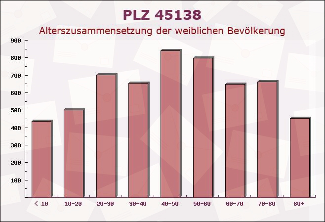 Postleitzahl 45138 Essen, Nordrhein-Westfalen - Weibliche Bevölkerung