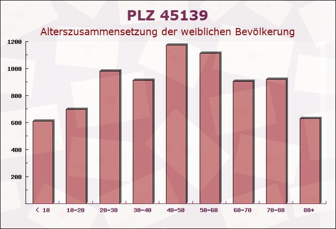 Postleitzahl 45139 Essen, Nordrhein-Westfalen - Weibliche Bevölkerung