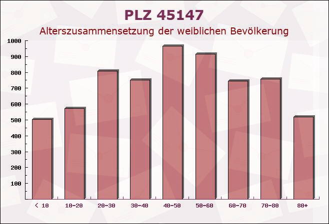 Postleitzahl 45147 Essen, Nordrhein-Westfalen - Weibliche Bevölkerung