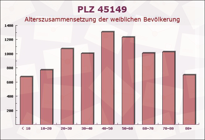 Postleitzahl 45149 Essen, Nordrhein-Westfalen - Weibliche Bevölkerung