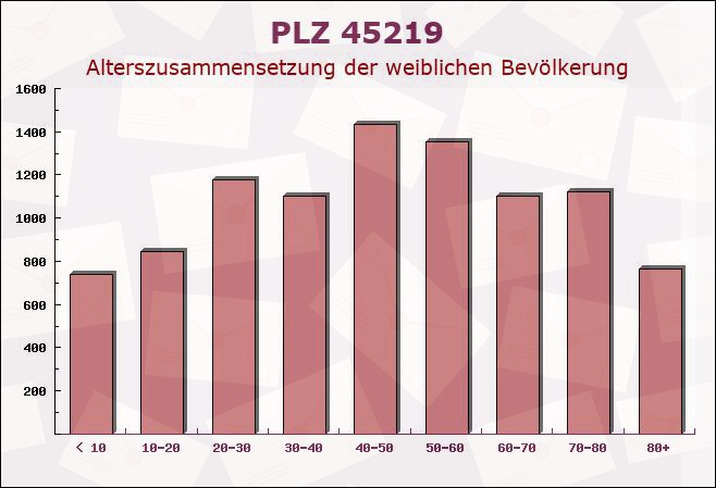 Postleitzahl 45219 Essen, Nordrhein-Westfalen - Weibliche Bevölkerung
