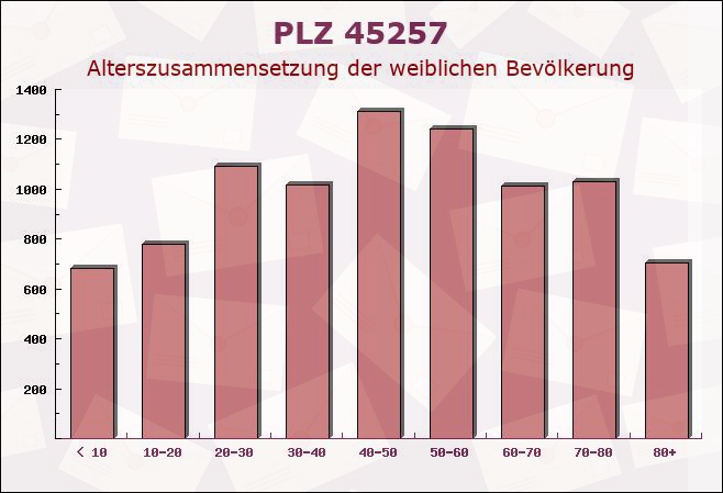 Postleitzahl 45257 Essen, Nordrhein-Westfalen - Weibliche Bevölkerung