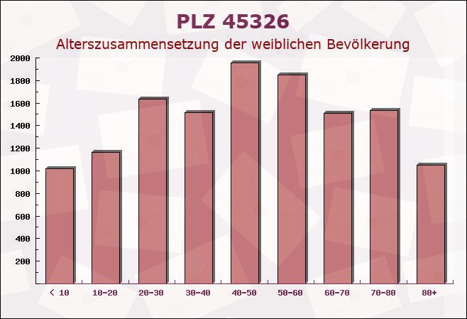 Postleitzahl 45326 Essen, Nordrhein-Westfalen - Weibliche Bevölkerung