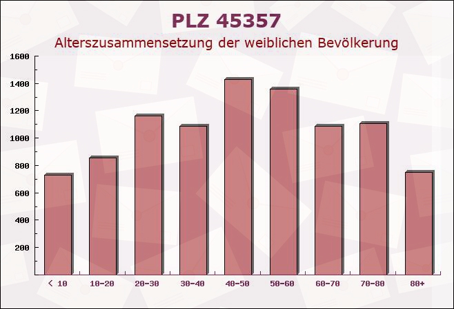 Postleitzahl 45357 Essen, Nordrhein-Westfalen - Weibliche Bevölkerung