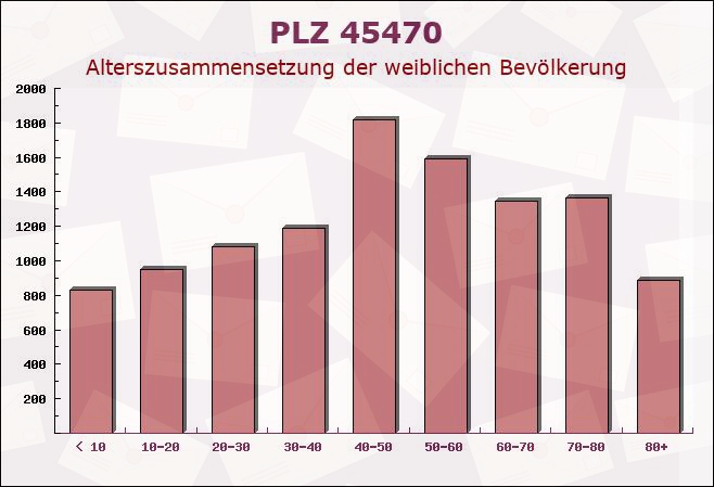 Postleitzahl 45470 Mülheim, Nordrhein-Westfalen - Weibliche Bevölkerung