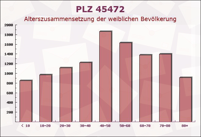 Postleitzahl 45472 Mülheim, Nordrhein-Westfalen - Weibliche Bevölkerung