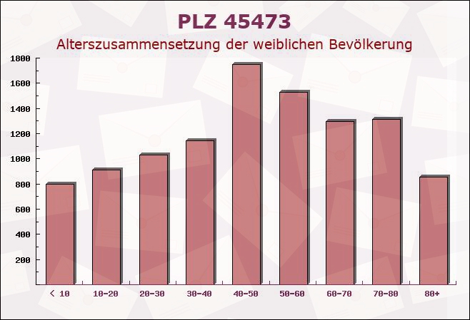 Postleitzahl 45473 Mülheim, Nordrhein-Westfalen - Weibliche Bevölkerung