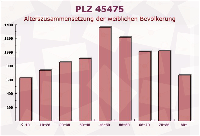 Postleitzahl 45475 Mülheim, Nordrhein-Westfalen - Weibliche Bevölkerung