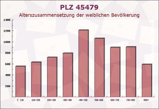 Postleitzahl 45479 Mülheim, Nordrhein-Westfalen - Weibliche Bevölkerung