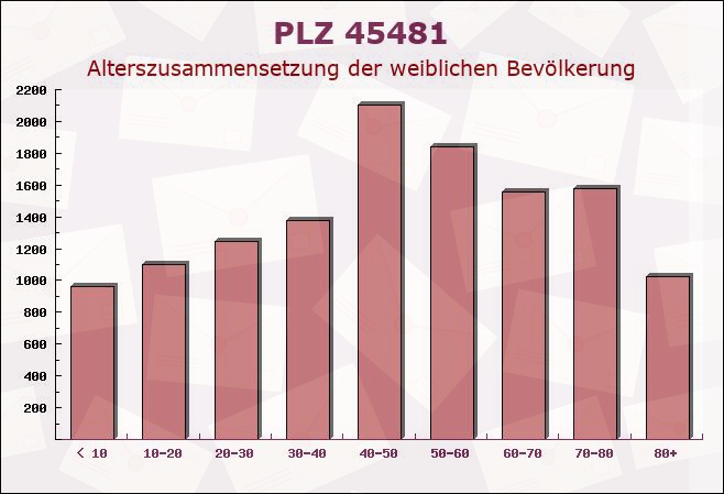 Postleitzahl 45481 Mülheim, Nordrhein-Westfalen - Weibliche Bevölkerung