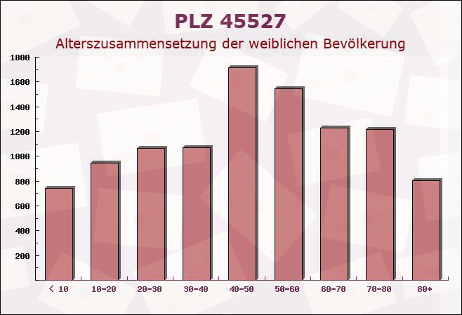 Postleitzahl 45527 Hattingen, Nordrhein-Westfalen - Weibliche Bevölkerung