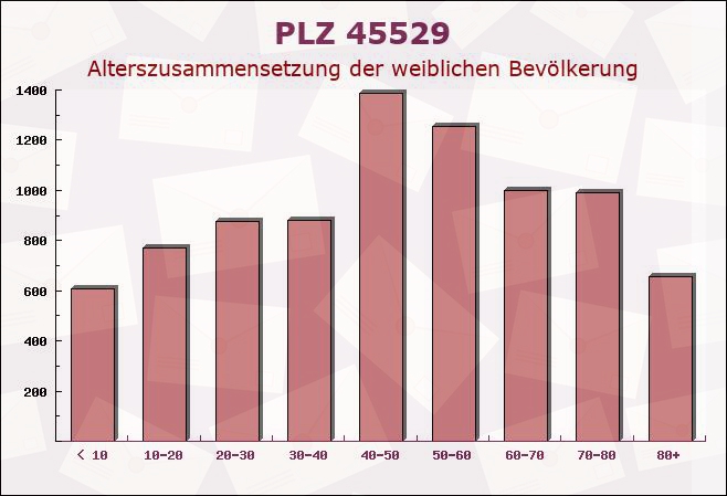 Postleitzahl 45529 Hattingen, Nordrhein-Westfalen - Weibliche Bevölkerung