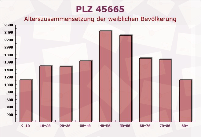 Postleitzahl 45665 Recklinghausen, Nordrhein-Westfalen - Weibliche Bevölkerung