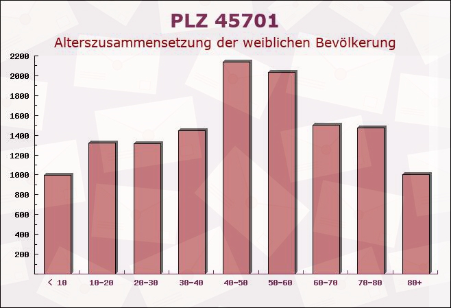 Postleitzahl 45701 Herten, Nordrhein-Westfalen - Weibliche Bevölkerung