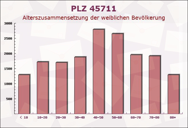 Postleitzahl 45711 Datteln, Nordrhein-Westfalen - Weibliche Bevölkerung