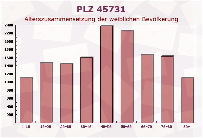 Postleitzahl 45731 Waltrop, Nordrhein-Westfalen - Weibliche Bevölkerung