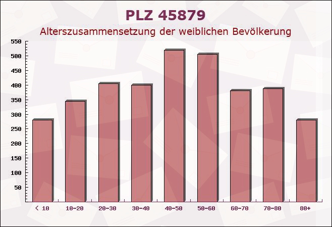 Postleitzahl 45879 Gelsenkirchen-Alt, Nordrhein-Westfalen - Weibliche Bevölkerung