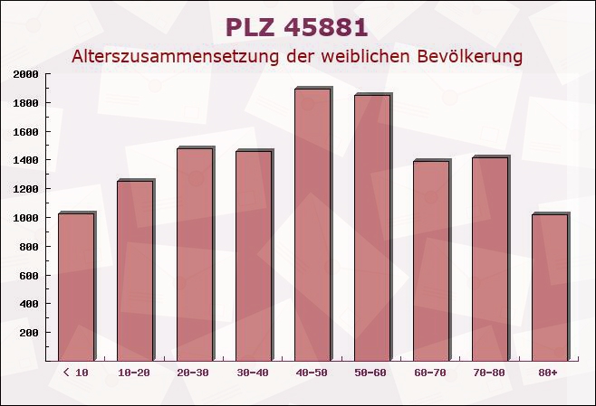 Postleitzahl 45881 Gelsenkirchen-Alt, Nordrhein-Westfalen - Weibliche Bevölkerung