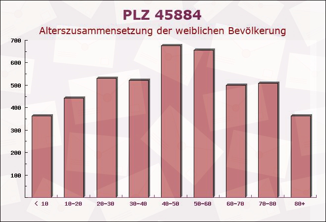 Postleitzahl 45884 Gelsenkirchen-Alt, Nordrhein-Westfalen - Weibliche Bevölkerung