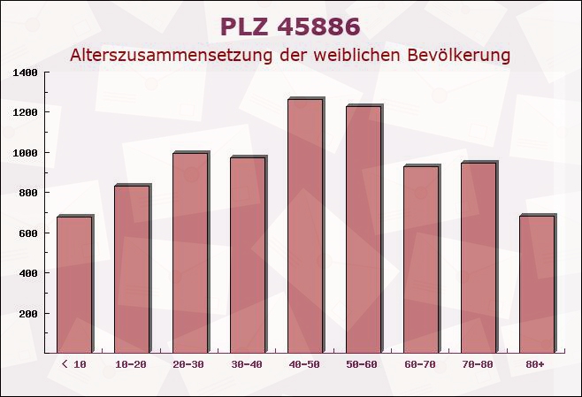 Postleitzahl 45886 Gelsenkirchen-Alt, Nordrhein-Westfalen - Weibliche Bevölkerung