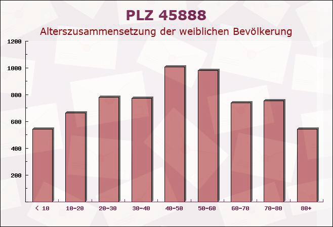 Postleitzahl 45888 Gelsenkirchen-Alt, Nordrhein-Westfalen - Weibliche Bevölkerung