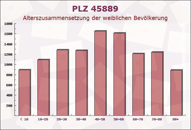 Postleitzahl 45889 Gelsenkirchen-Alt, Nordrhein-Westfalen - Weibliche Bevölkerung