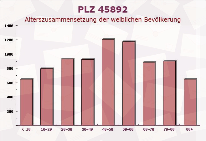 Postleitzahl 45892 Gelsenkirchen-Alt, Nordrhein-Westfalen - Weibliche Bevölkerung
