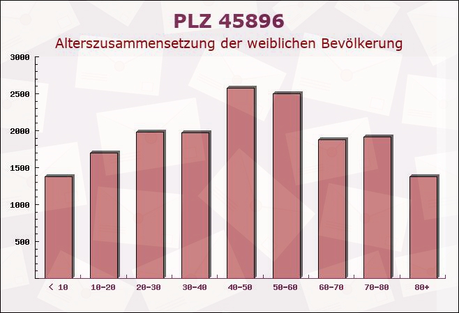 Postleitzahl 45896 Gelsenkirchen, Nordrhein-Westfalen - Weibliche Bevölkerung