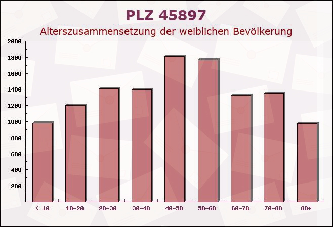 Postleitzahl 45897 Gelsenkirchen, Nordrhein-Westfalen - Weibliche Bevölkerung