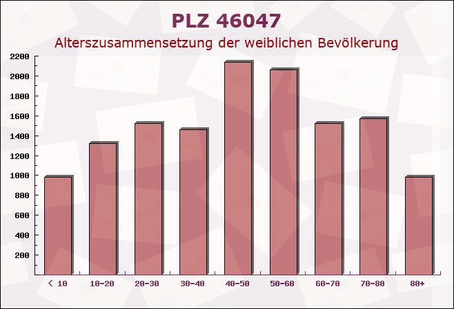 Postleitzahl 46047 Oberhausen, Nordrhein-Westfalen - Weibliche Bevölkerung
