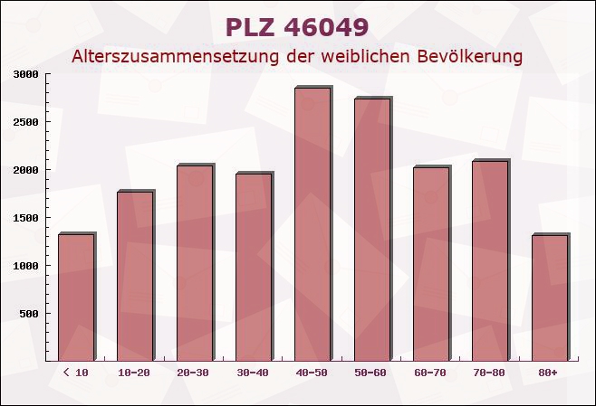 Postleitzahl 46049 Oberhausen, Nordrhein-Westfalen - Weibliche Bevölkerung