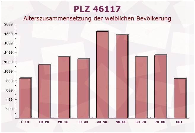 Postleitzahl 46117 Oberhausen, Nordrhein-Westfalen - Weibliche Bevölkerung