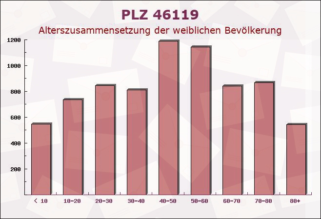 Postleitzahl 46119 Oberhausen, Nordrhein-Westfalen - Weibliche Bevölkerung